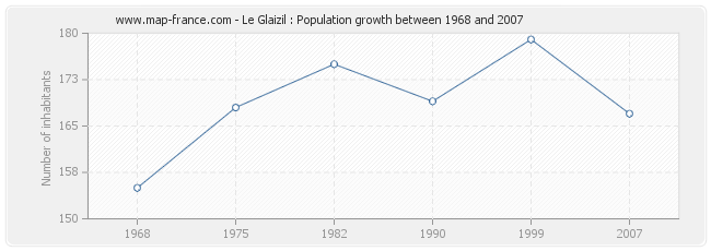 Population Le Glaizil